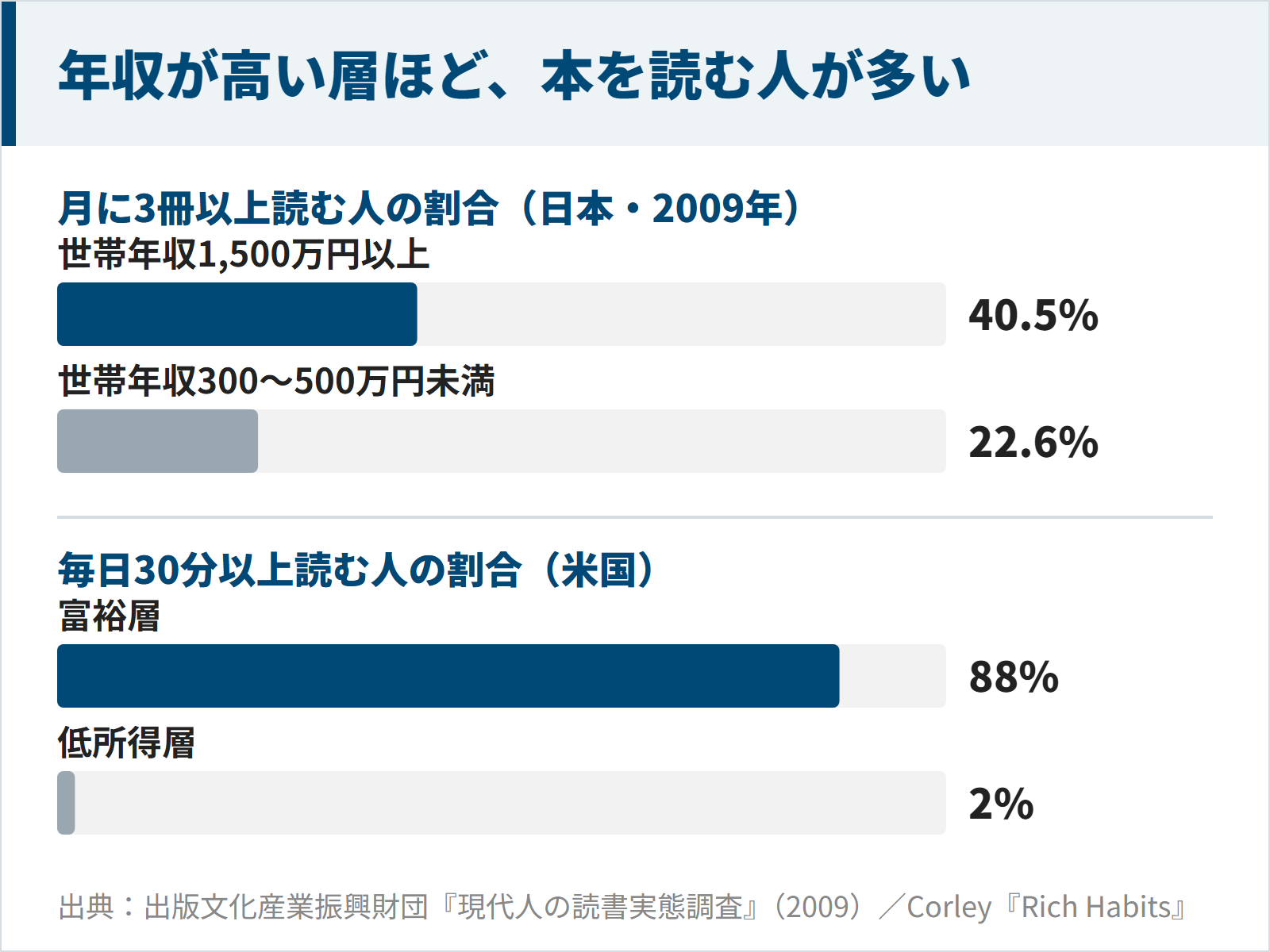 年収が高い層ほど本を読む人が多いことを示す調査データの図