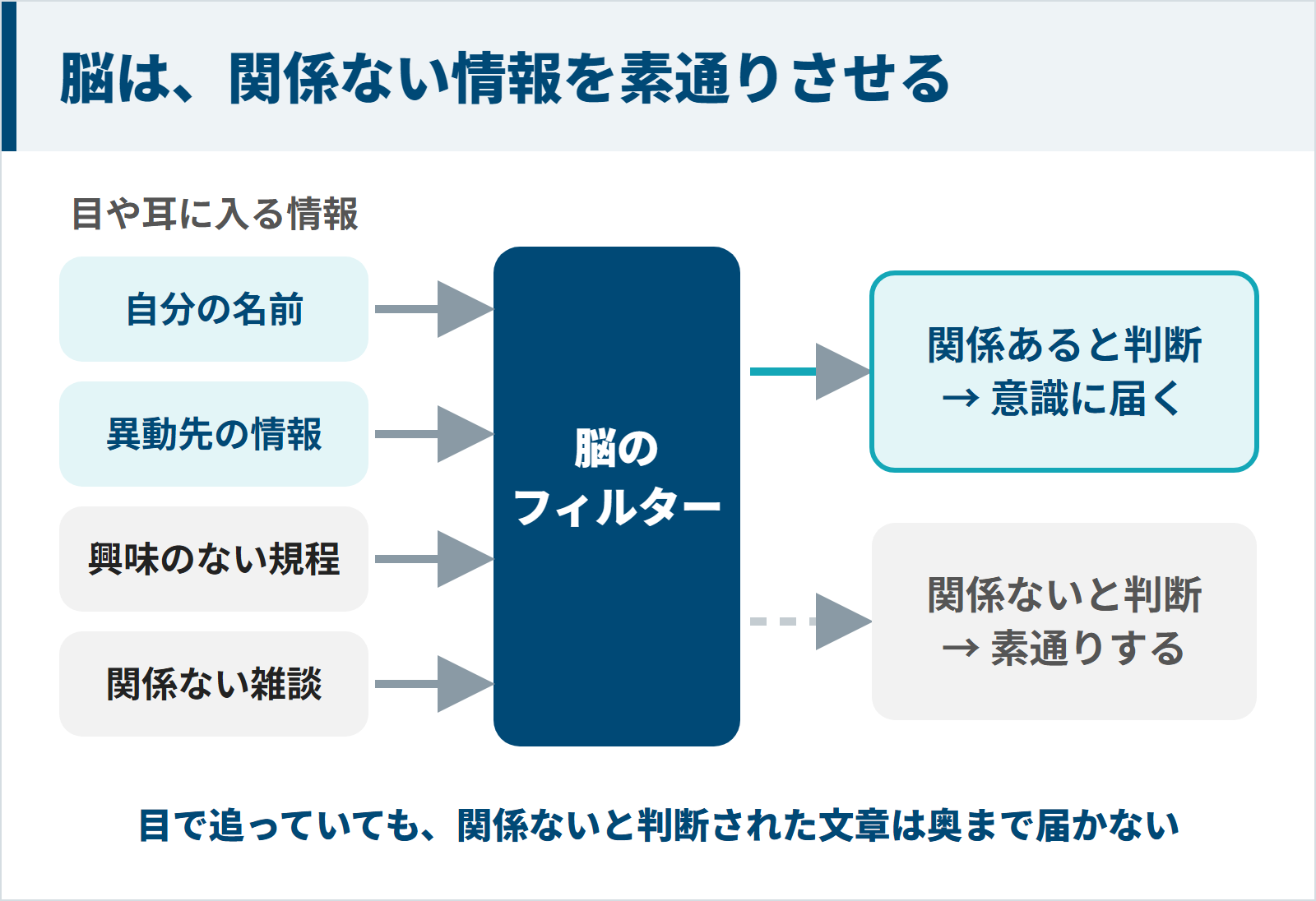 脳のフィルターが関係ある情報だけを意識に通し興味のない情報を素通りさせる図