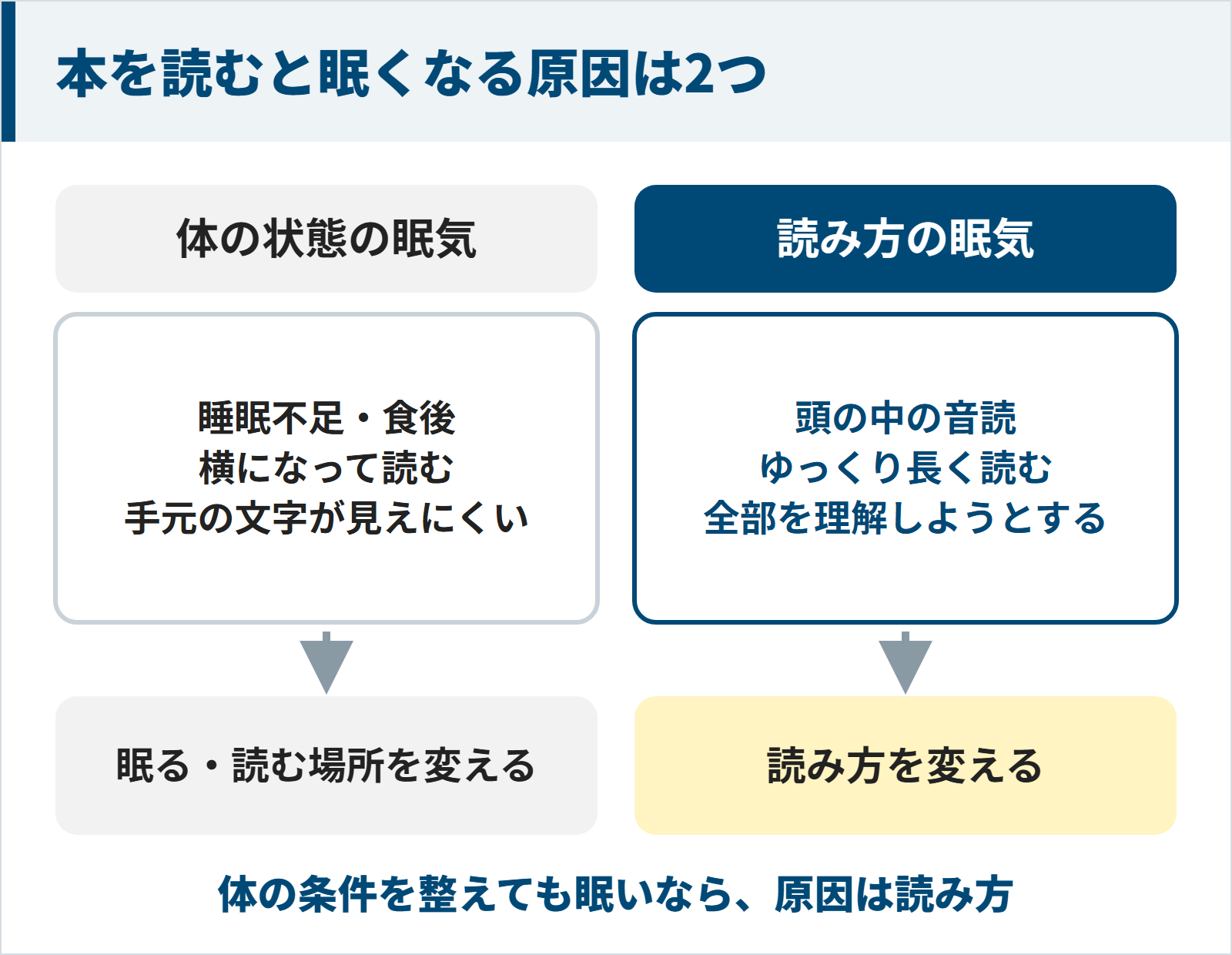 本を読むと眠くなる原因は体の状態と読み方の2つに分かれる図
