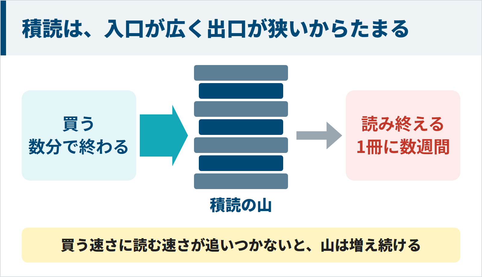 積読は本を買う速さに読む速さが追いつかないからたまることを示す図