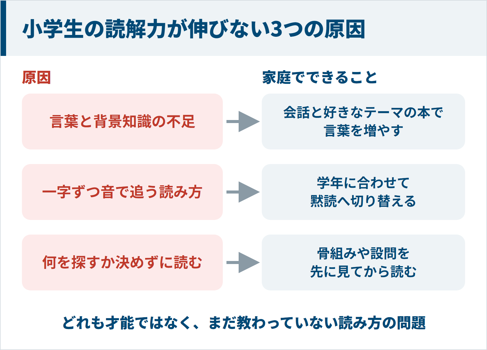 小学生の読解力が伸びない3つの原因(言葉と背景知識の不足・一字ずつ音で追う読み方・何を探すか決めずに読む)と家庭でできる対策の対応図
