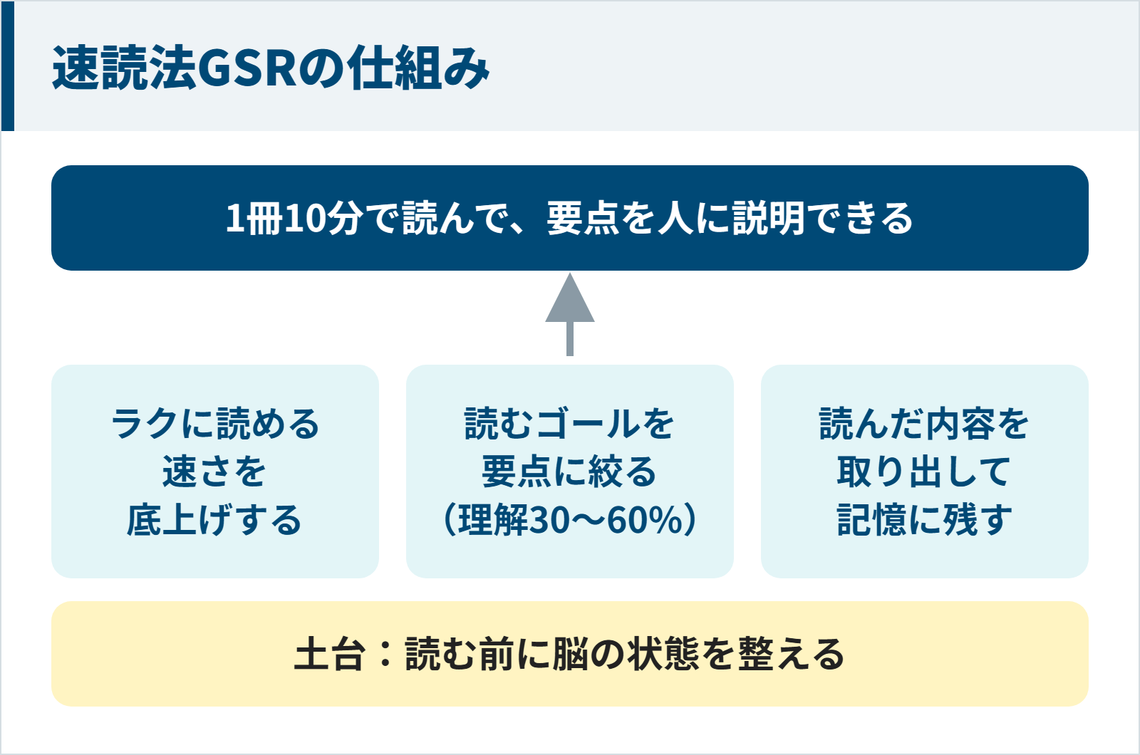 速読法GSRの仕組みを土台と3つの柱で示した図