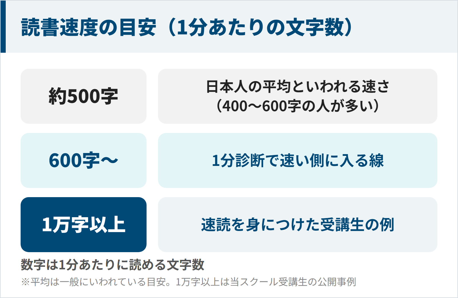 読書速度の目安として平均約500字と1分診断の600字と受講生の1万字以上を並べた図