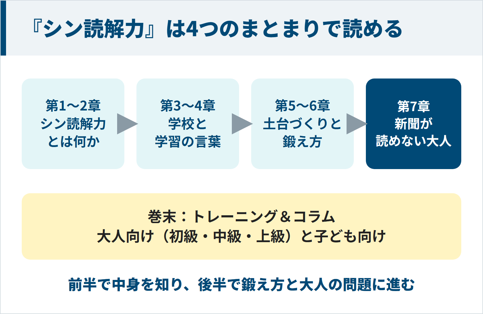 『シン読解力』の章構成：第1〜2章でシン読解力とは何か、第3〜4章で学習の言葉、第5〜6章で鍛え方、第7章で新聞が読めない大人、巻末に大人向けと子ども向けのトレーニング