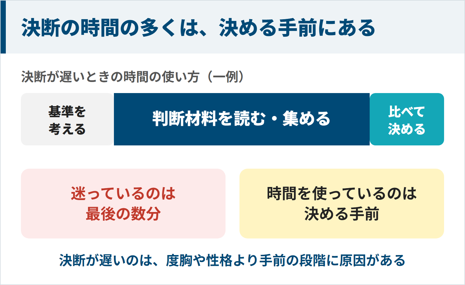 決断にかかる時間は判断基準を考える、判断材料を読む・集める、比べて決めるに分かれ、多くは判断材料を読む・集める時間に使われていることを示した図