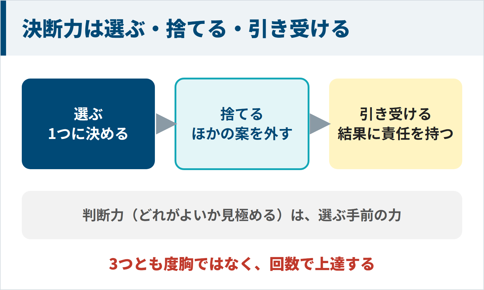 決断力は、1つに決める選ぶ、ほかの案を外す捨てる、結果に責任を持つ引き受けるの3つの動作でできていることを示した図