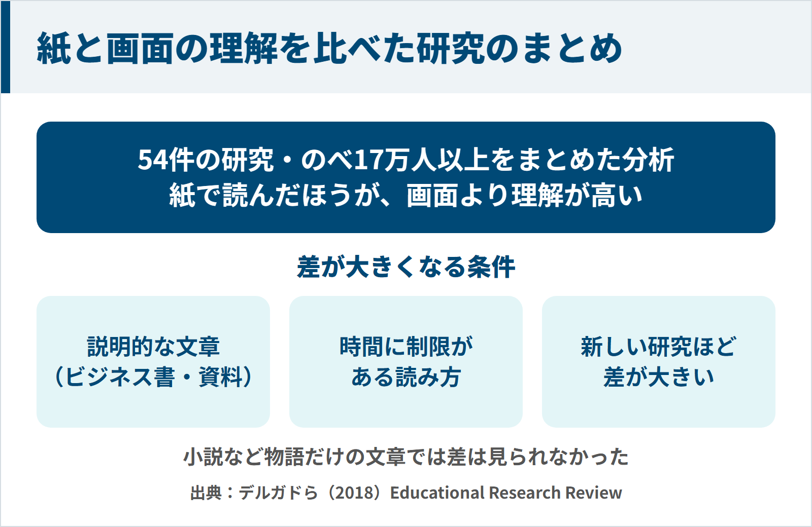紙と画面の理解を比べた54件の研究で紙のほうが理解が高かったことを示す図
