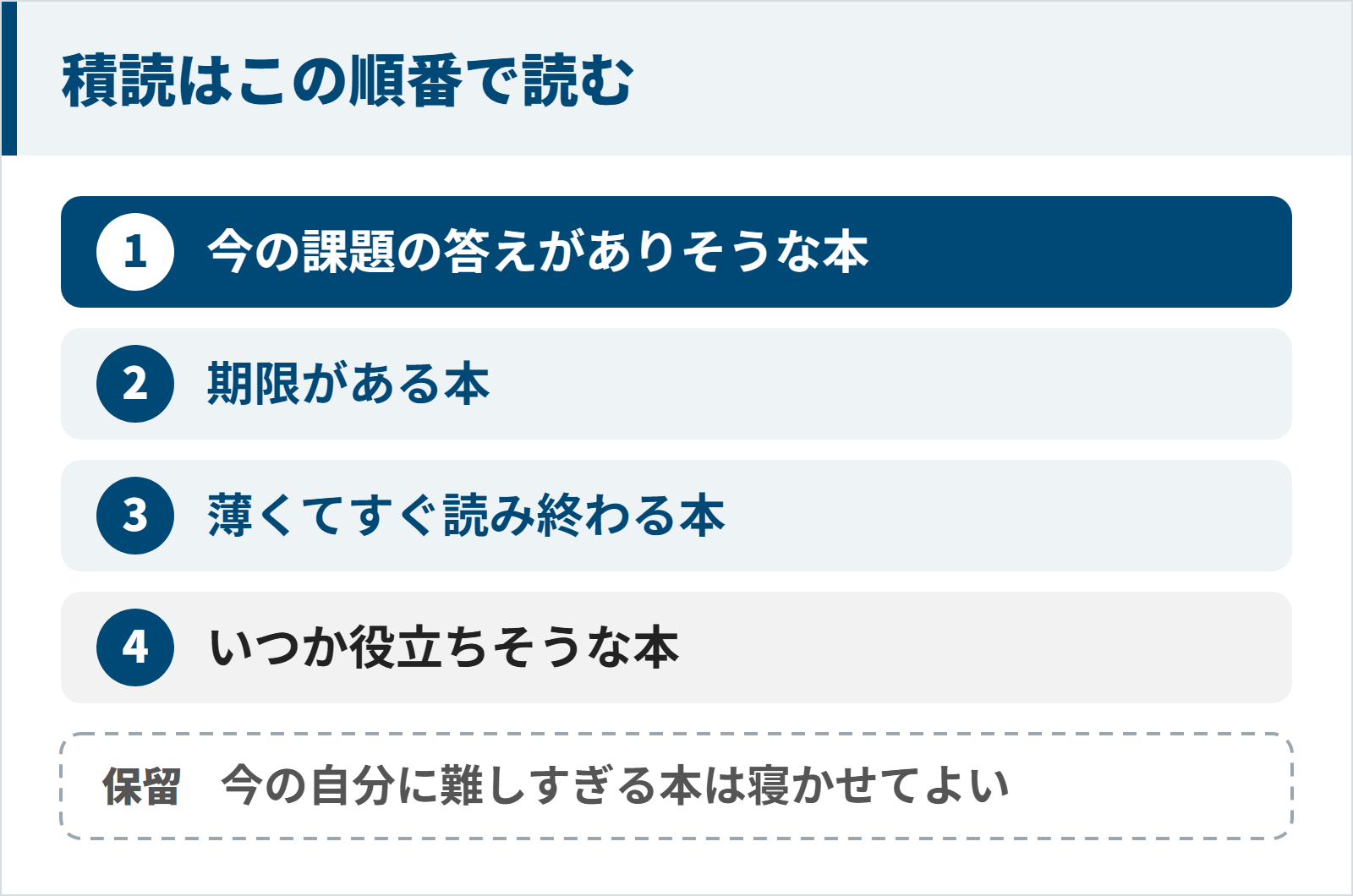 積読を読む順番の4つの基準と寝かせてよい本を示す図
