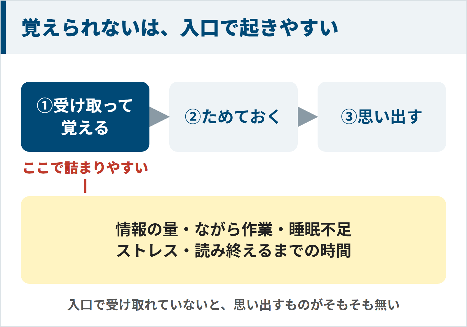 記憶は受け取って覚える、ためておく、思い出すの3段階で働き、40代・50代は情報の量やながら作業などで最初の受け取る段階が詰まりやすいことを示した図