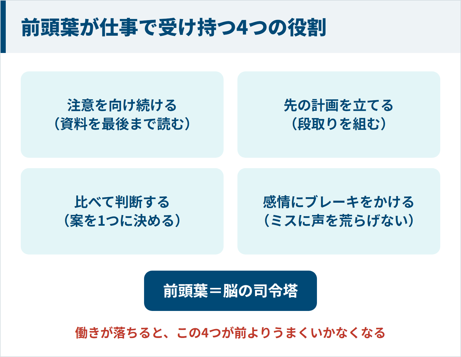 前頭葉が仕事で受け持つ、注意を向け続ける・先の計画を立てる・比べて判断する・感情にブレーキをかけるの4つの役割を示した図