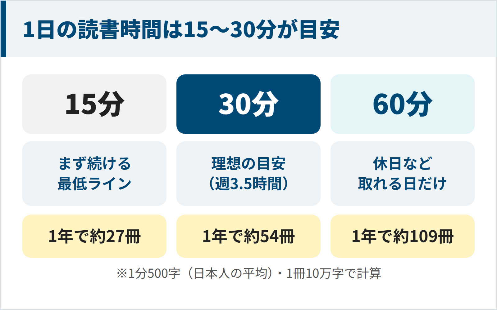 1日の読書時間の目安15分・30分・60分と1年に読める冊数の図