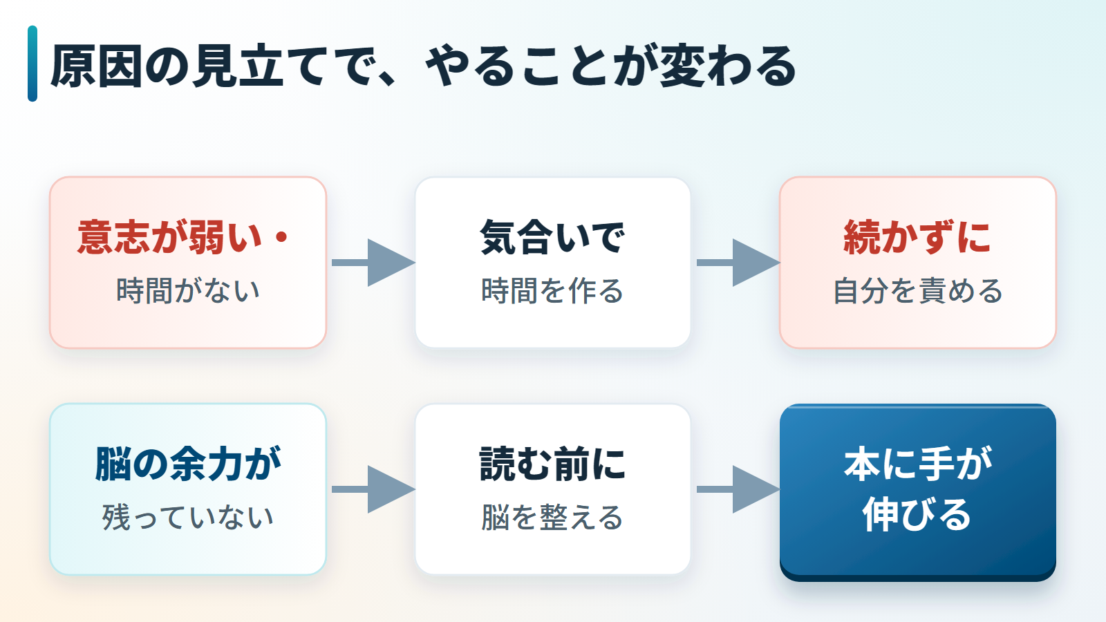 本が読めない原因の見立てでやることが変わる図