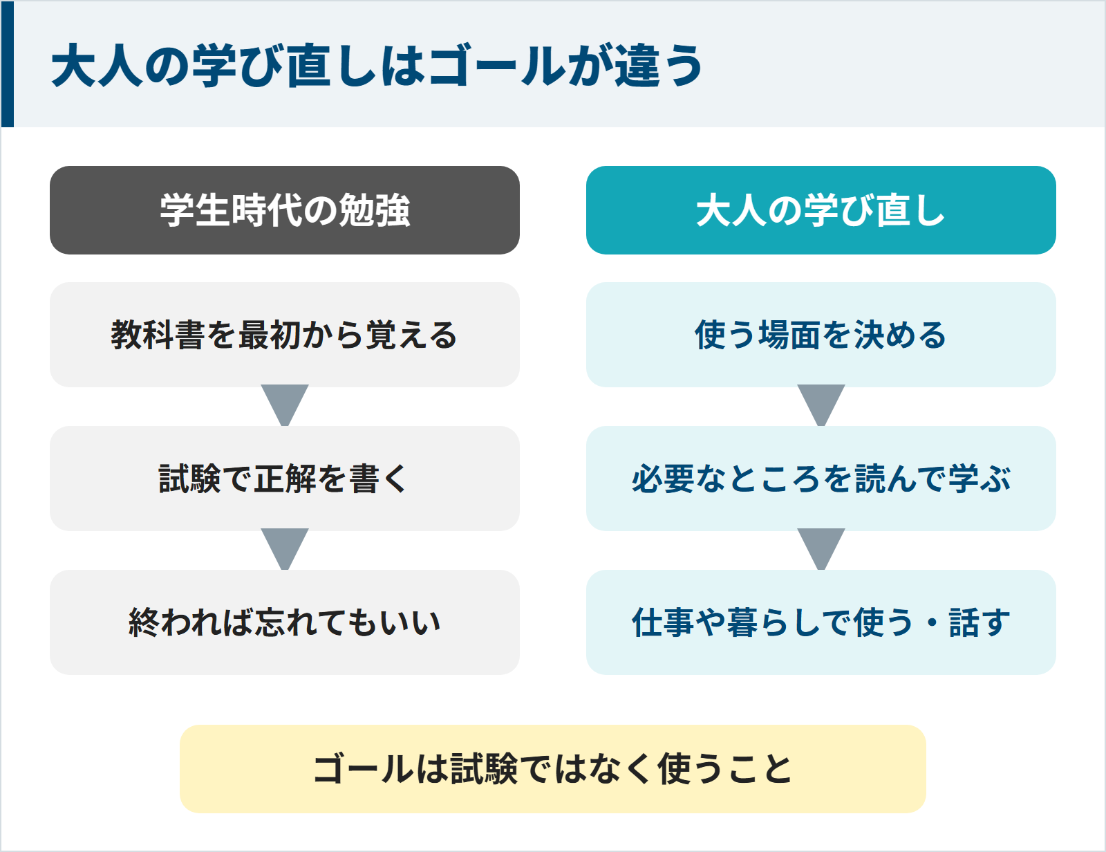 学生時代の勉強は教科書を最初から覚えて試験で正解を書くのがゴールで、大人の学び直しは使う場面を決めて必要なところを読み、仕事や暮らしで使うのがゴールだと比べた図