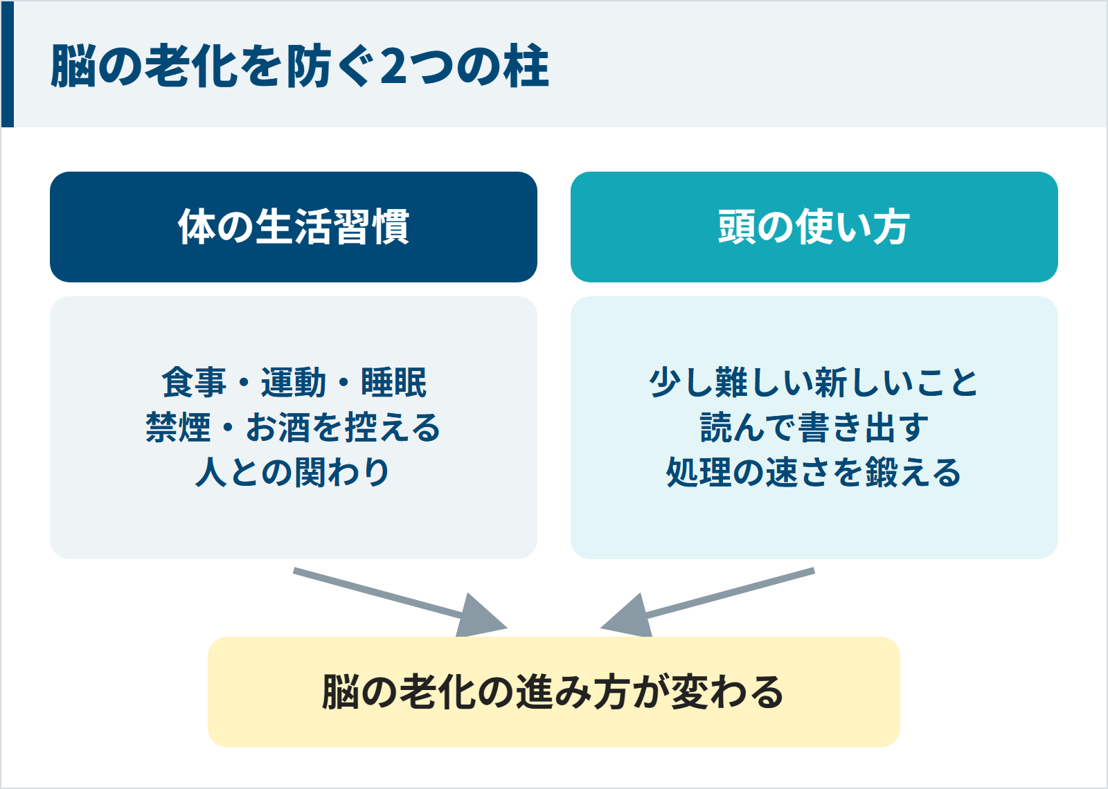 体の生活習慣（食事・運動・睡眠・禁煙・お酒を控える・人との関わり）と頭の使い方（少し難しい新しいこと・読んで書き出す・処理の速さを鍛える）の2つで脳の老化の進み方が変わることを示した図