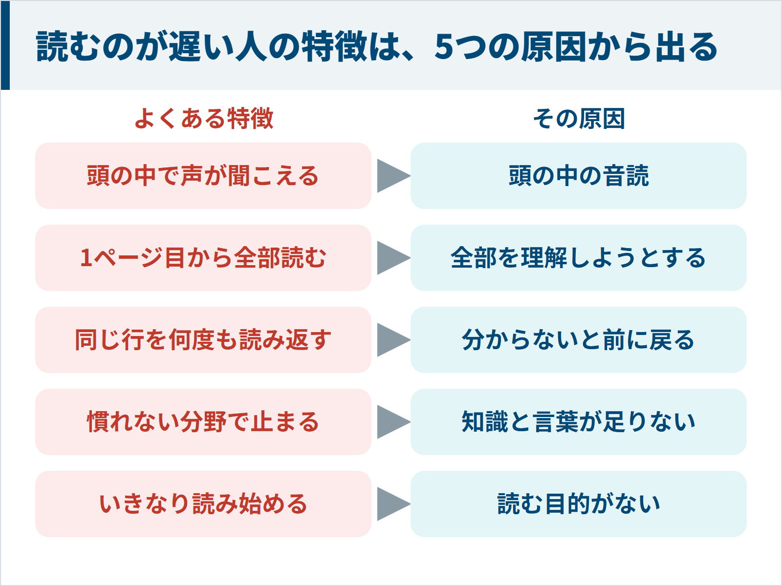 本を読むのが遅い人の特徴と5つの原因の対応図