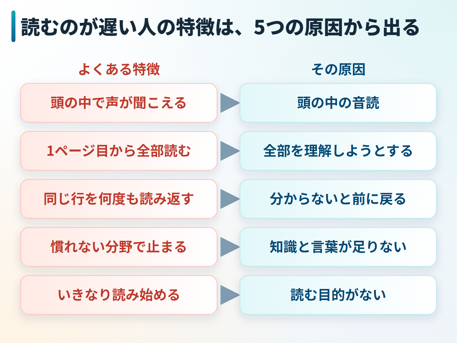 本を読むのが遅い人の特徴と5つの原因の対応図