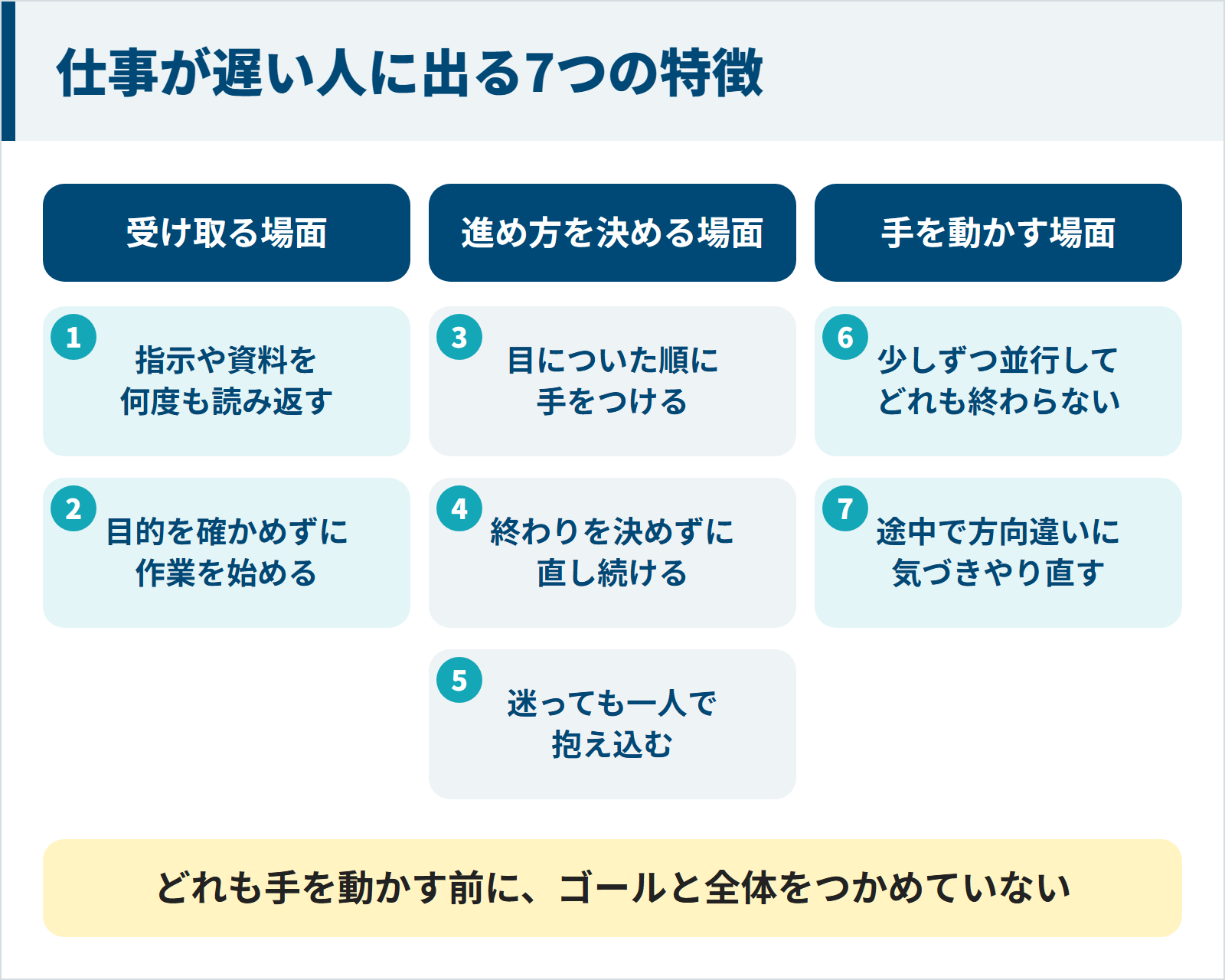 仕事が遅い人の7つの特徴を、受け取る場面・進め方を決める場面・手を動かす場面の3つに分けて並べた図