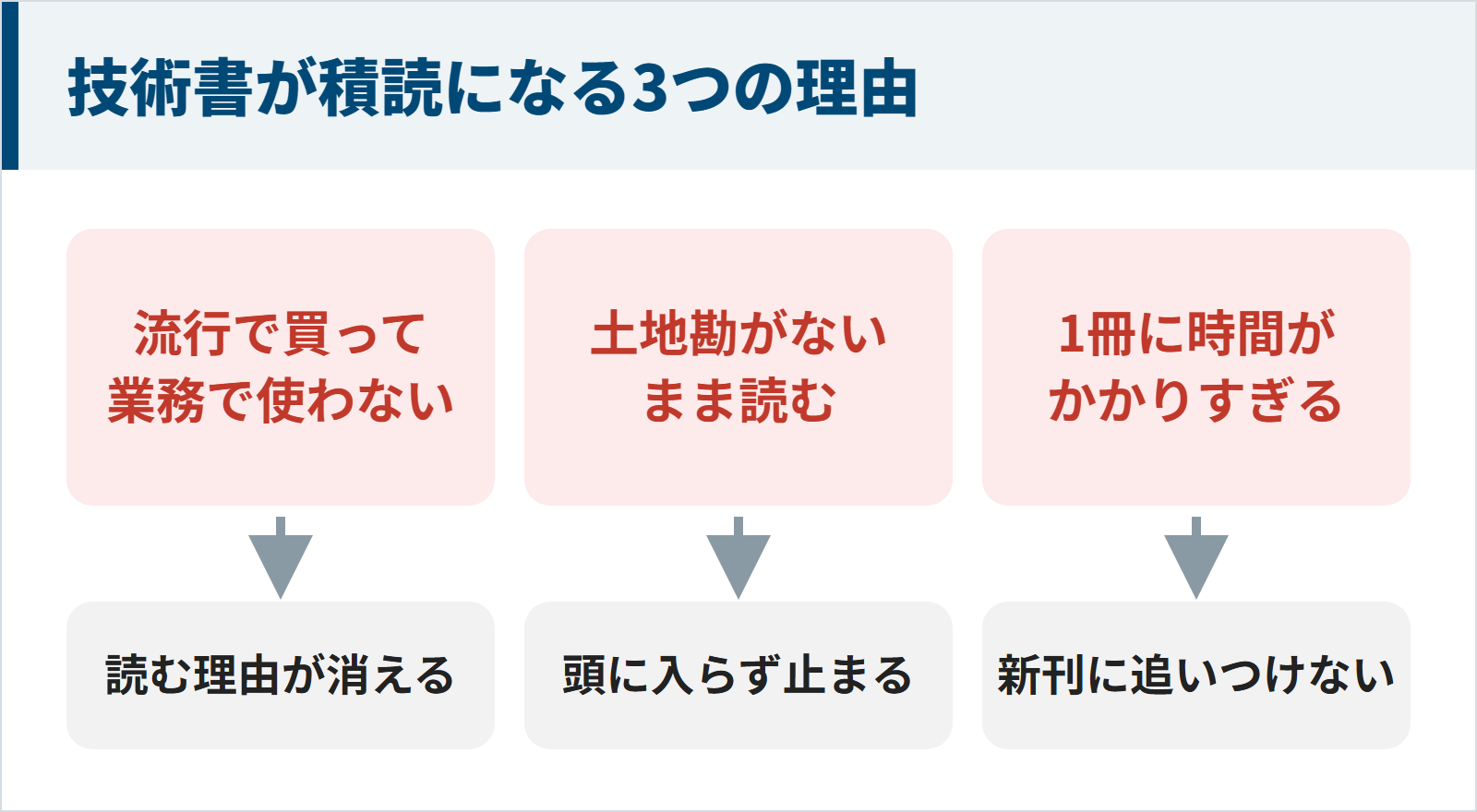 エンジニアの技術書が積読になる3つの理由の図