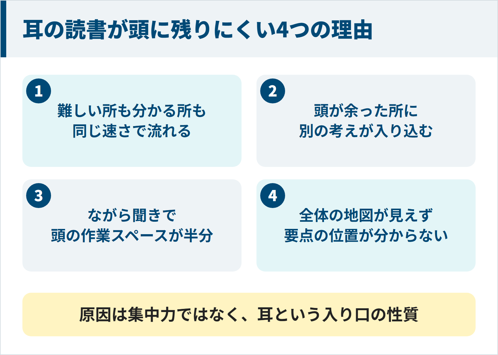 耳の読書が頭に残りにくい4つの理由の図