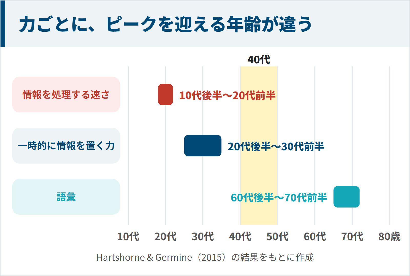 情報を処理する速さは10代後半〜20代前半、一時的に情報を置く力は20代後半〜30代前半、語彙は60代後半〜70代前半がピークであることを示した図
