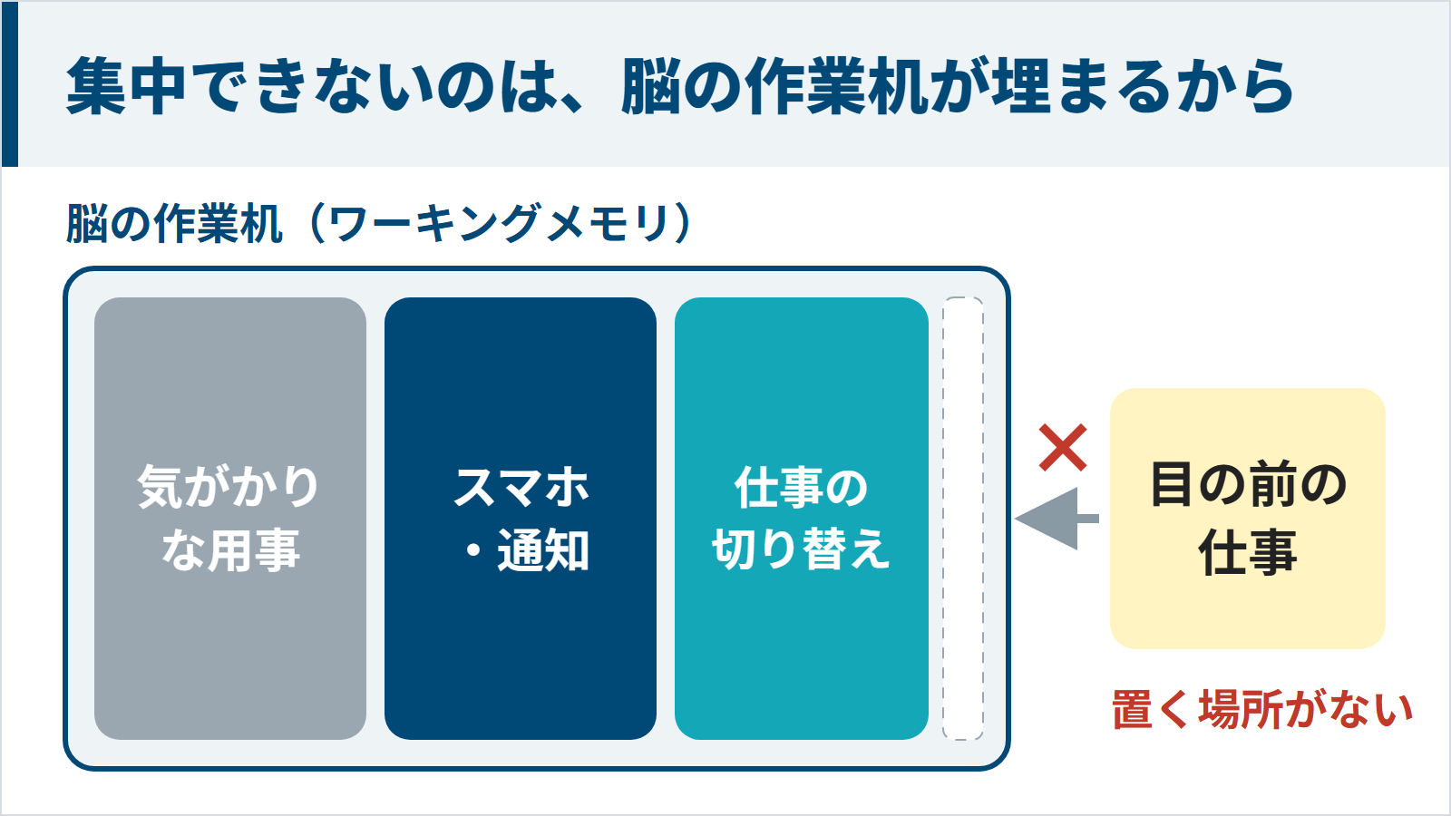 脳の作業机が気がかりな用事やスマホや仕事の切り替えで埋まり目の前の仕事を置けない図