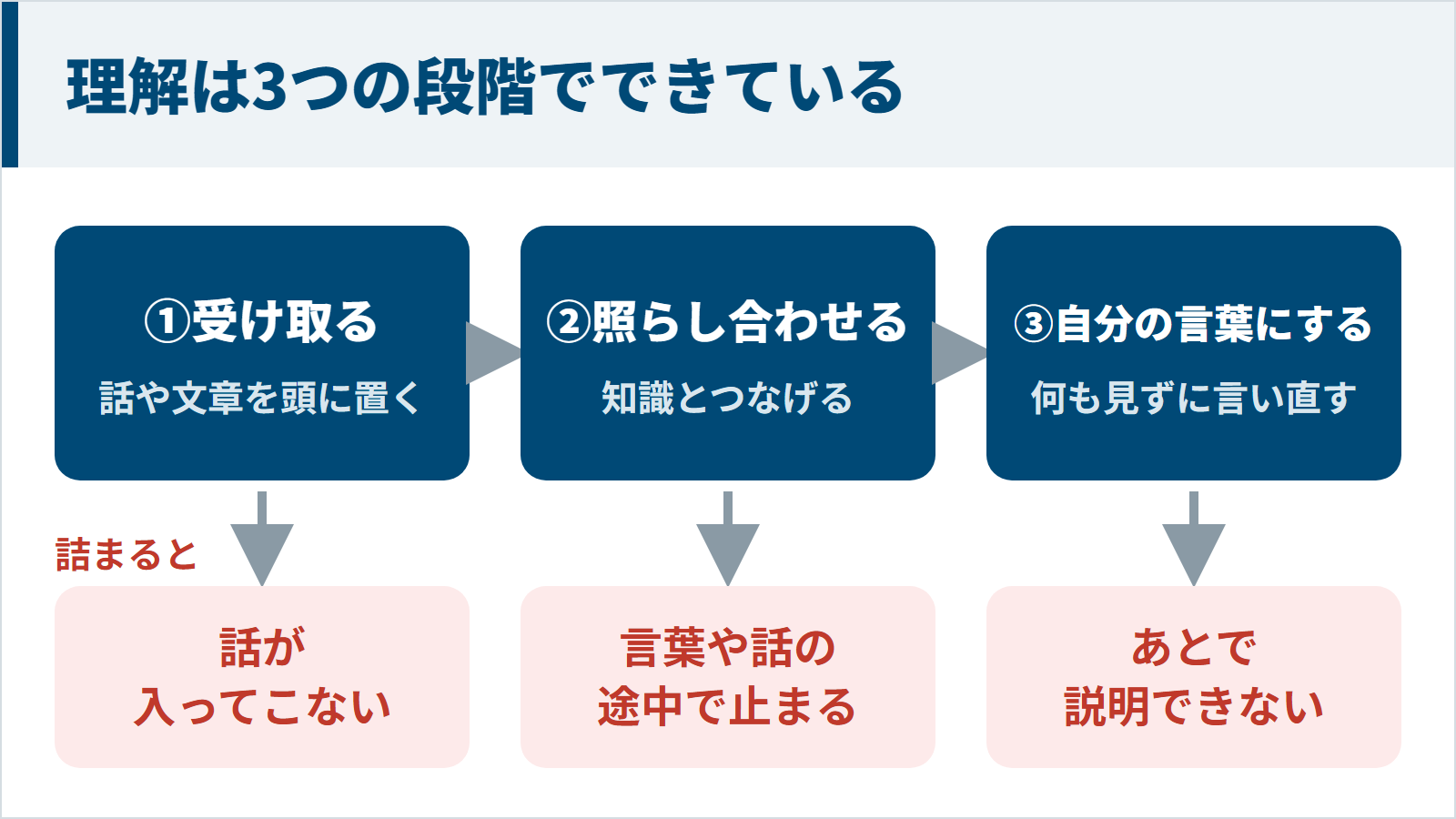 理解は受け取る・照らし合わせる・自分の言葉にするの3段階でできている図