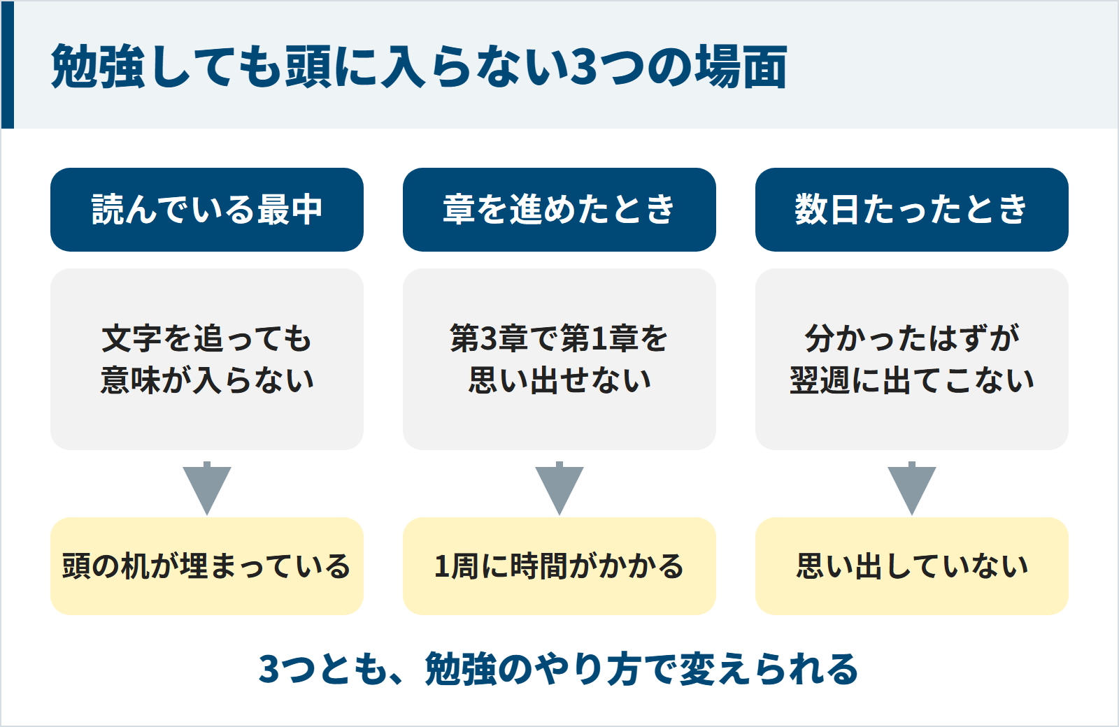 勉強しても頭に入らない3つの場面と、それぞれの原因を示す図