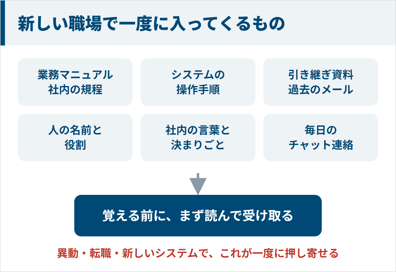 異動・転職・新しいシステムの導入で、業務マニュアルや規程、システムの操作手順、引き継ぎ資料や過去のメール、人の名前と役割、社内の言葉と決まりごと、毎日のチャット連絡が一度に入ってくることを示した図