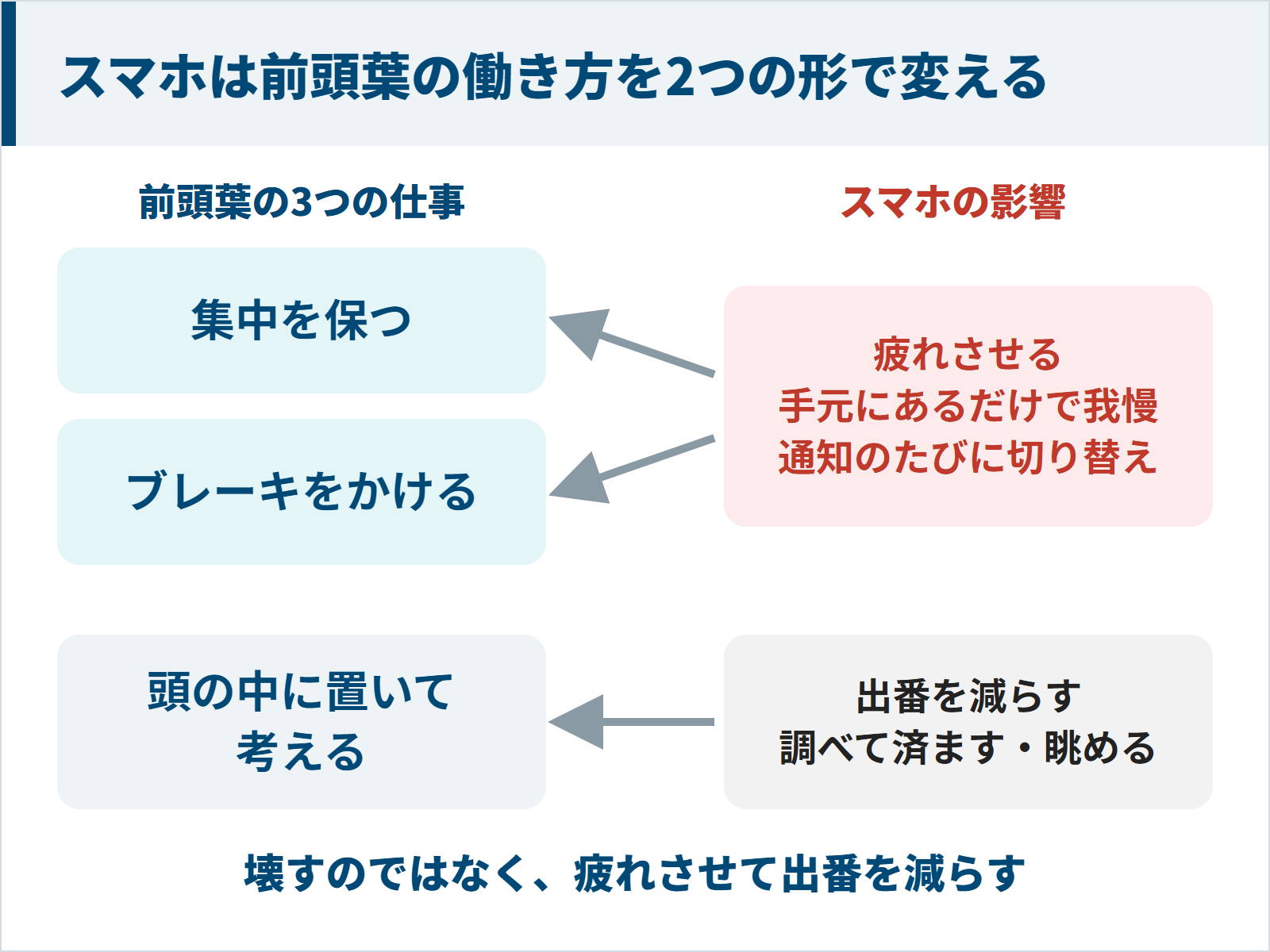 前頭葉の集中・ブレーキ・考える仕事をスマホが疲れさせ出番を減らす2つの影響の図