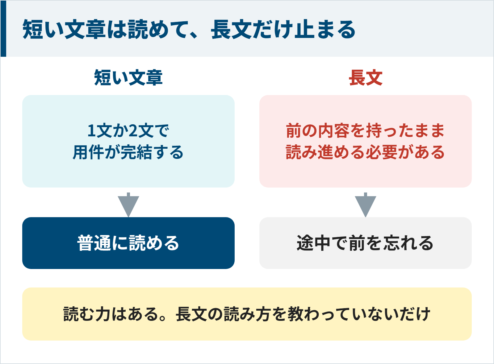 短い文章は読めるのに長文だけ途中で前を忘れて止まる図