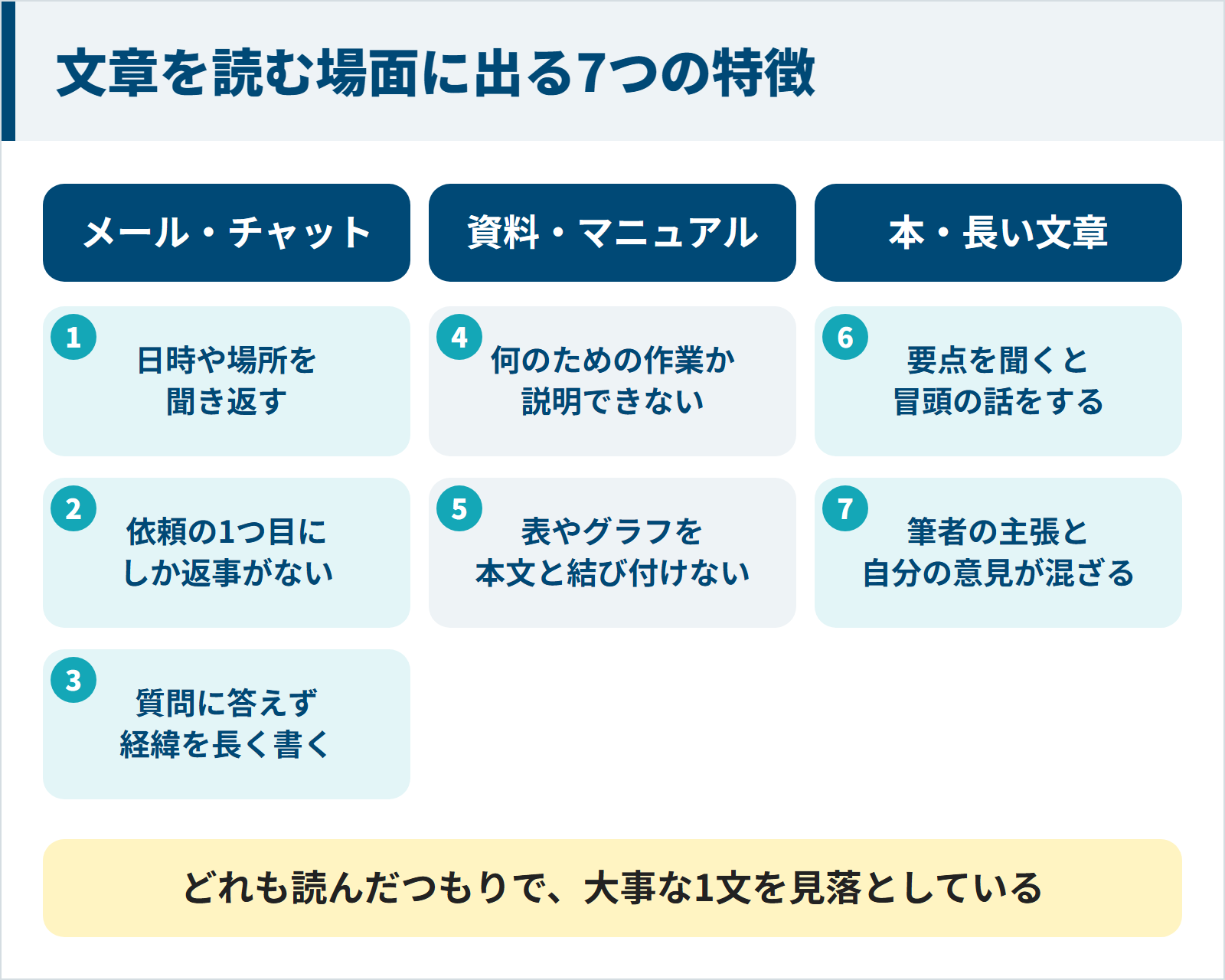 読解力のない人の7つの特徴をメール・チャット、資料・マニュアル、本・長い文章の3つの場面に分けて並べた図