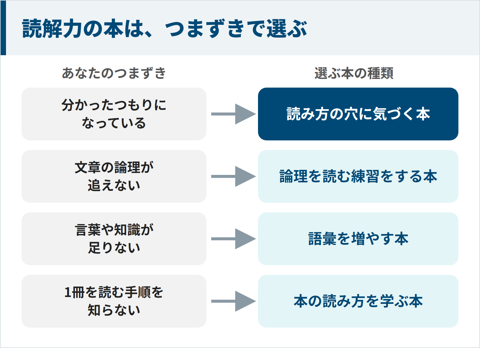 読解力を鍛える本の選び方の図。分かったつもりなら読み方の穴に気づく本、論理が追えないなら論理を読む練習をする本、語彙が足りないなら語彙を増やす本、読む手順を知らないなら本の読み方を学ぶ本