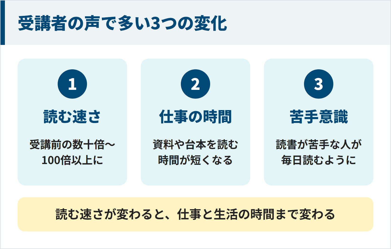 受講者の声で多い3つの変化（読む速さ・仕事の時間・苦手意識）の図