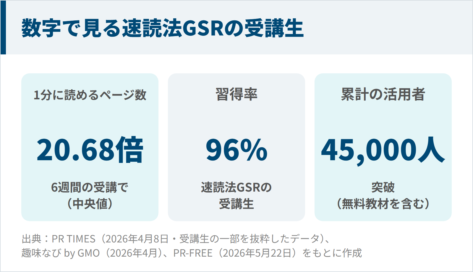 速読法GSRの受講生の1分に読めるページ数中央値20.68倍・習得率96%・累計活用者45,000人突破を示す図