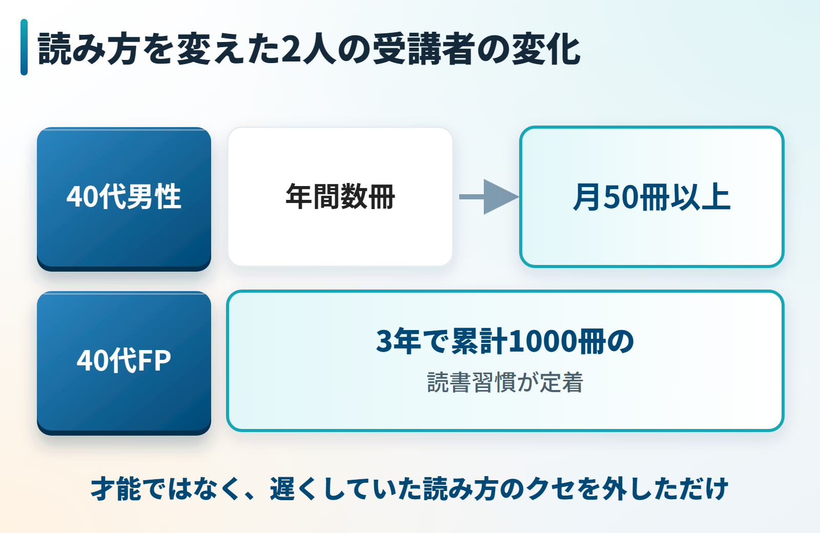 読み方を変えた40代男性と40代FPの2人の受講者の変化の図