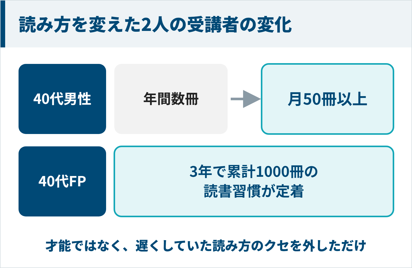 読み方を変えた40代男性と40代FPの2人の受講者の変化の図