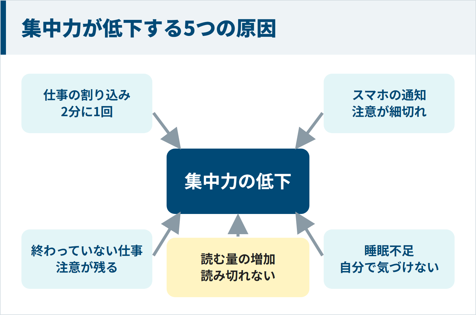 集中力が低下する5つの原因(仕事の割り込み、スマホの通知、終わっていない仕事、睡眠不足、読む量の増加)を示した図