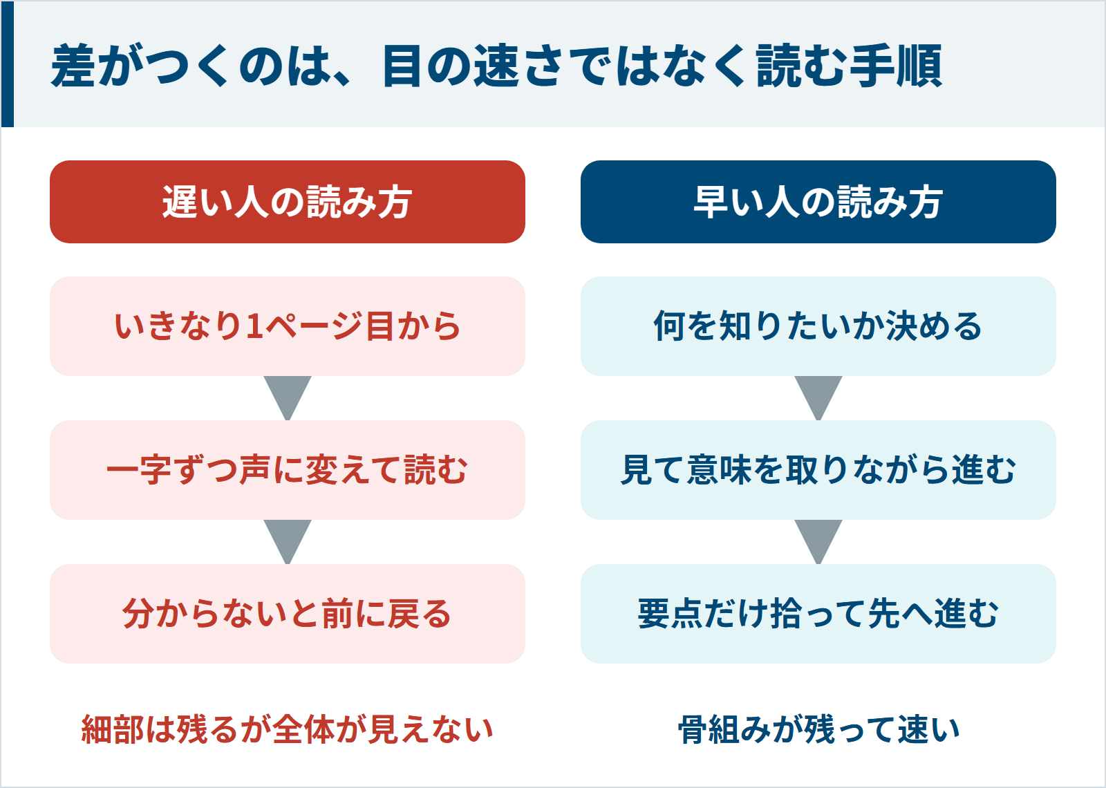 本を読むのが遅い人と早い人の読む手順の違いの図