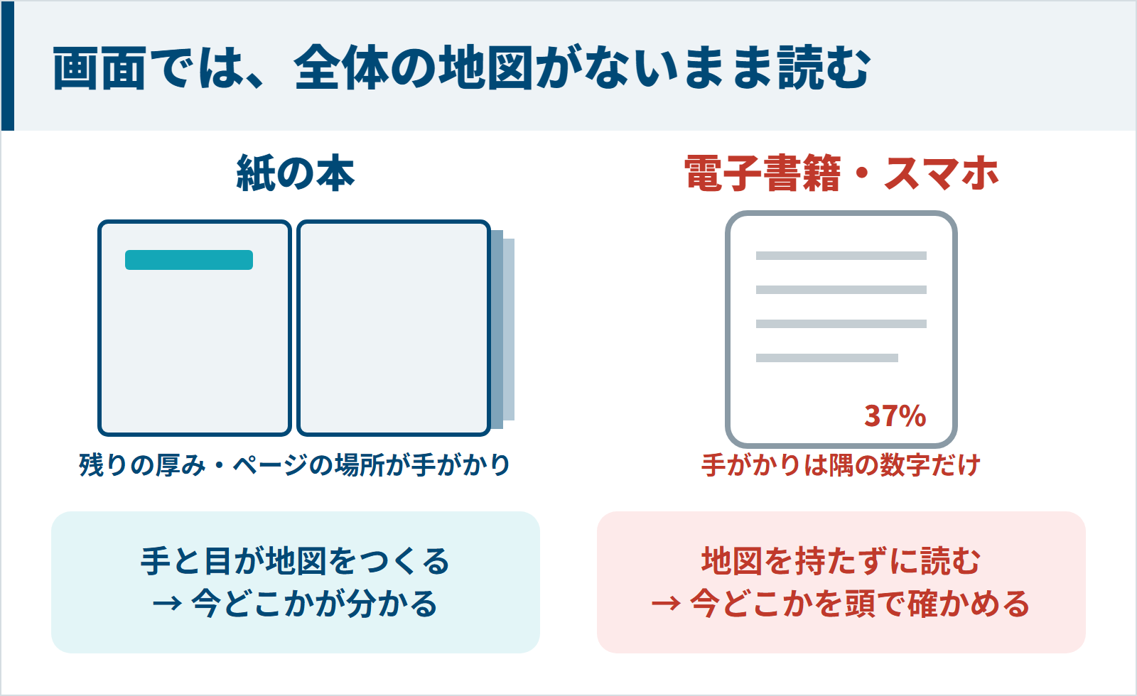 紙の本は手と目が地図をつくり画面では地図なしで読むことを示す図