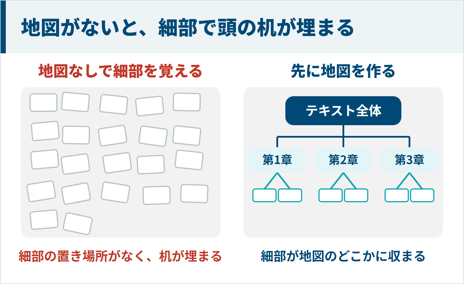 全体の地図がないと細部で頭の作業机が埋まり、先に地図を作ると細部が収まる図