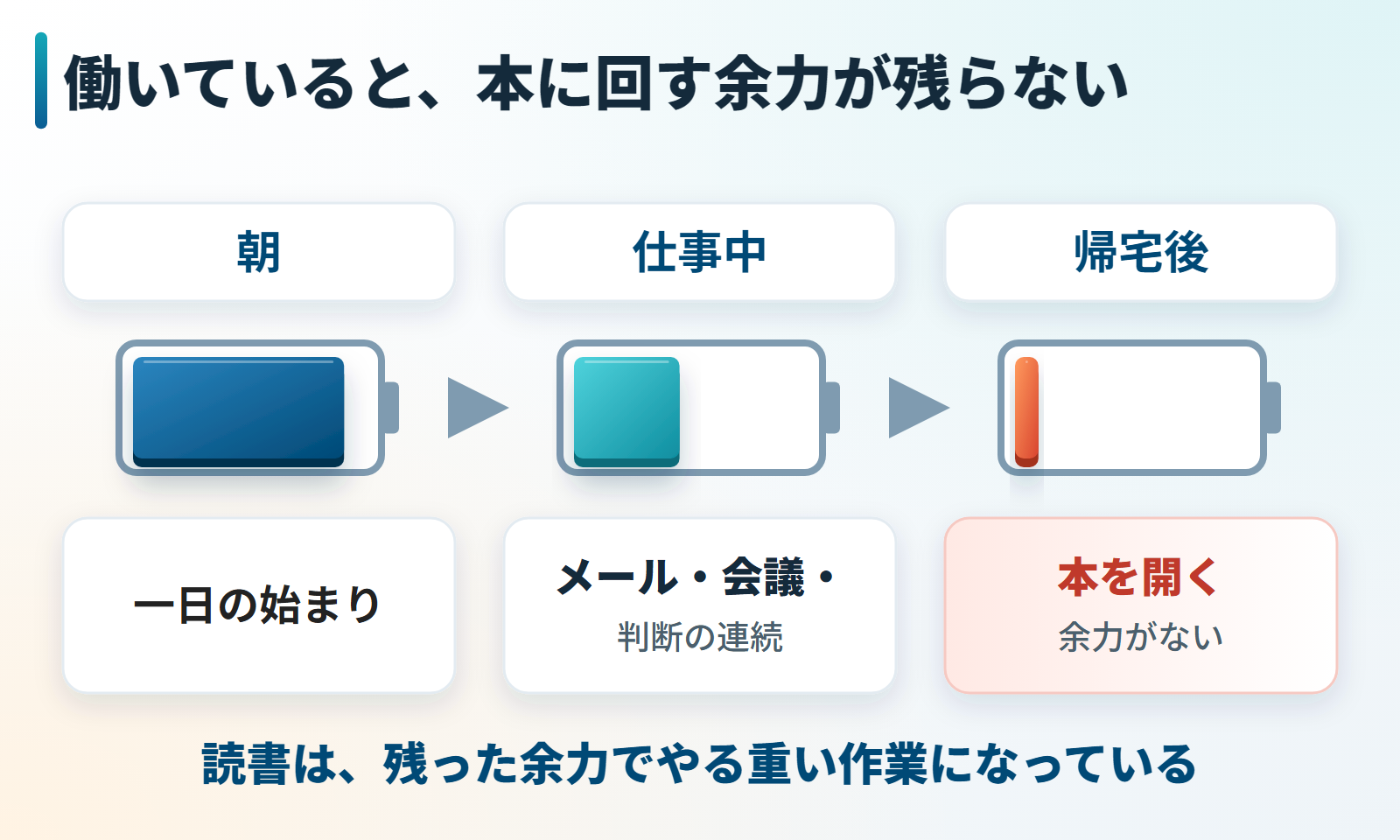 働いていると帰宅後に本に回す脳の余力が残らない図