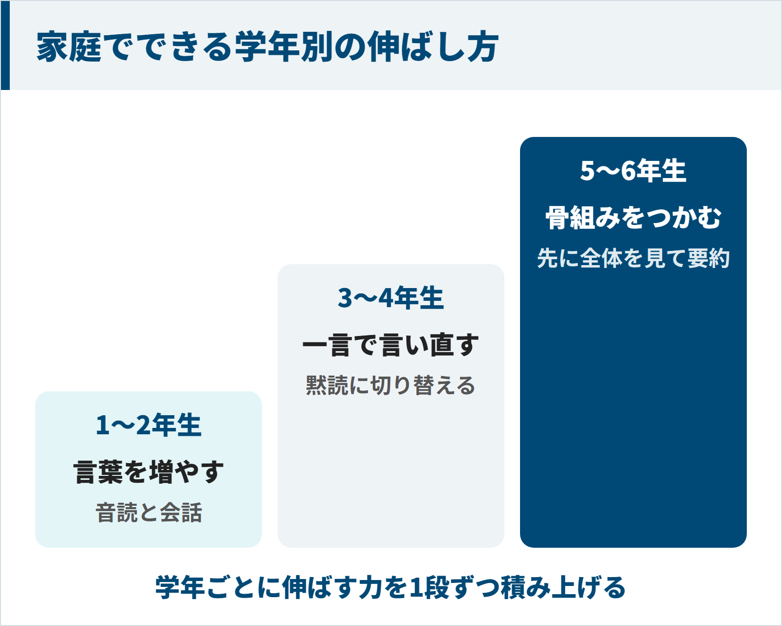 小学生の読解力を学年別に伸ばす3段階(1〜2年生は音読と会話で言葉を増やす・3〜4年生は黙読で一言に言い直す・5〜6年生は骨組みをつかんで要約)