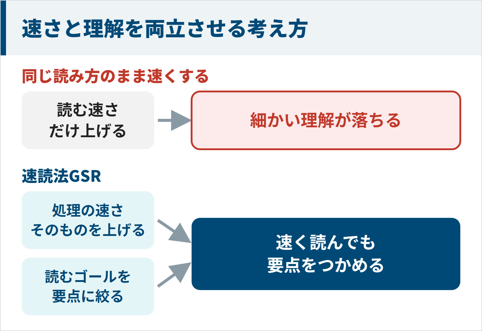 速さだけ上げると理解が落ち、処理の速さを上げて要点に絞ると両立できる図