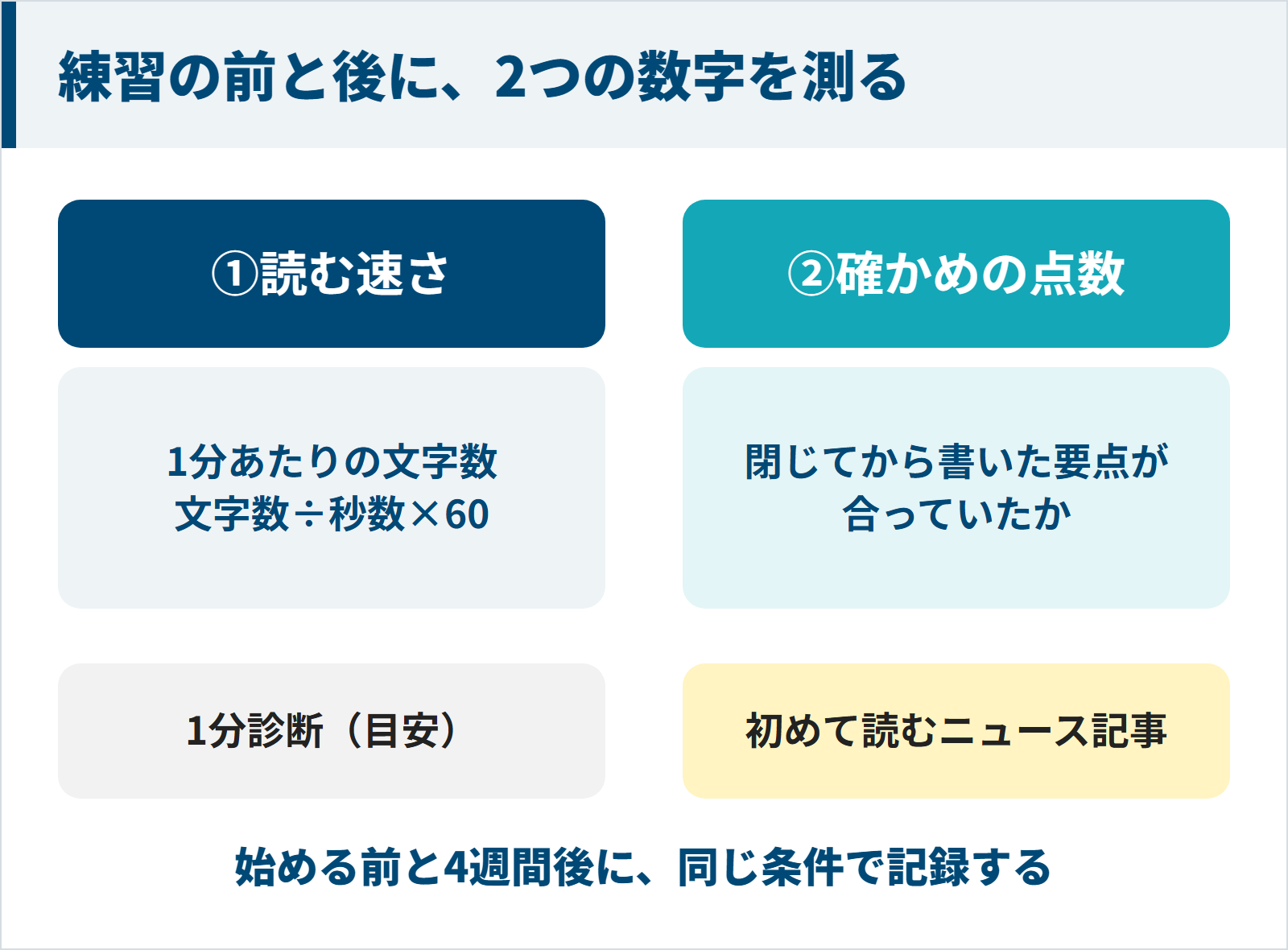 練習の前と4週間後に読む速さと確かめの点数の2つを測る図