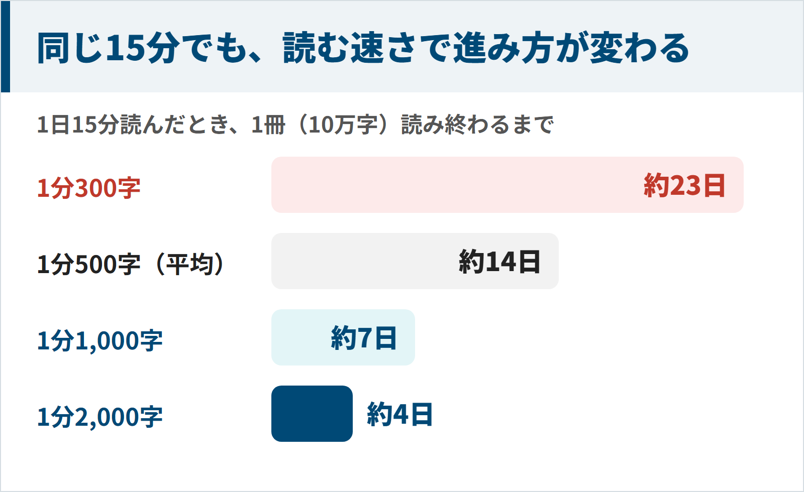 1日15分読んだとき読む速さ別に1冊読み終わるまでの日数の図