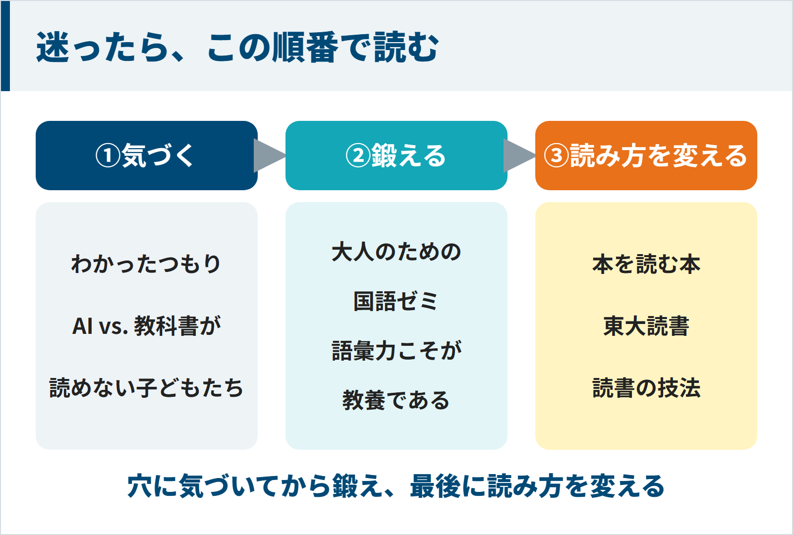 読解力を鍛える本7冊を読む順番の図。①気づく：わかったつもり・AI vs. 教科書が読めない子どもたち、②鍛える：大人のための国語ゼミ・語彙力こそが教養である、③読み方を変える：本を読む本・東大読書・読書の技法