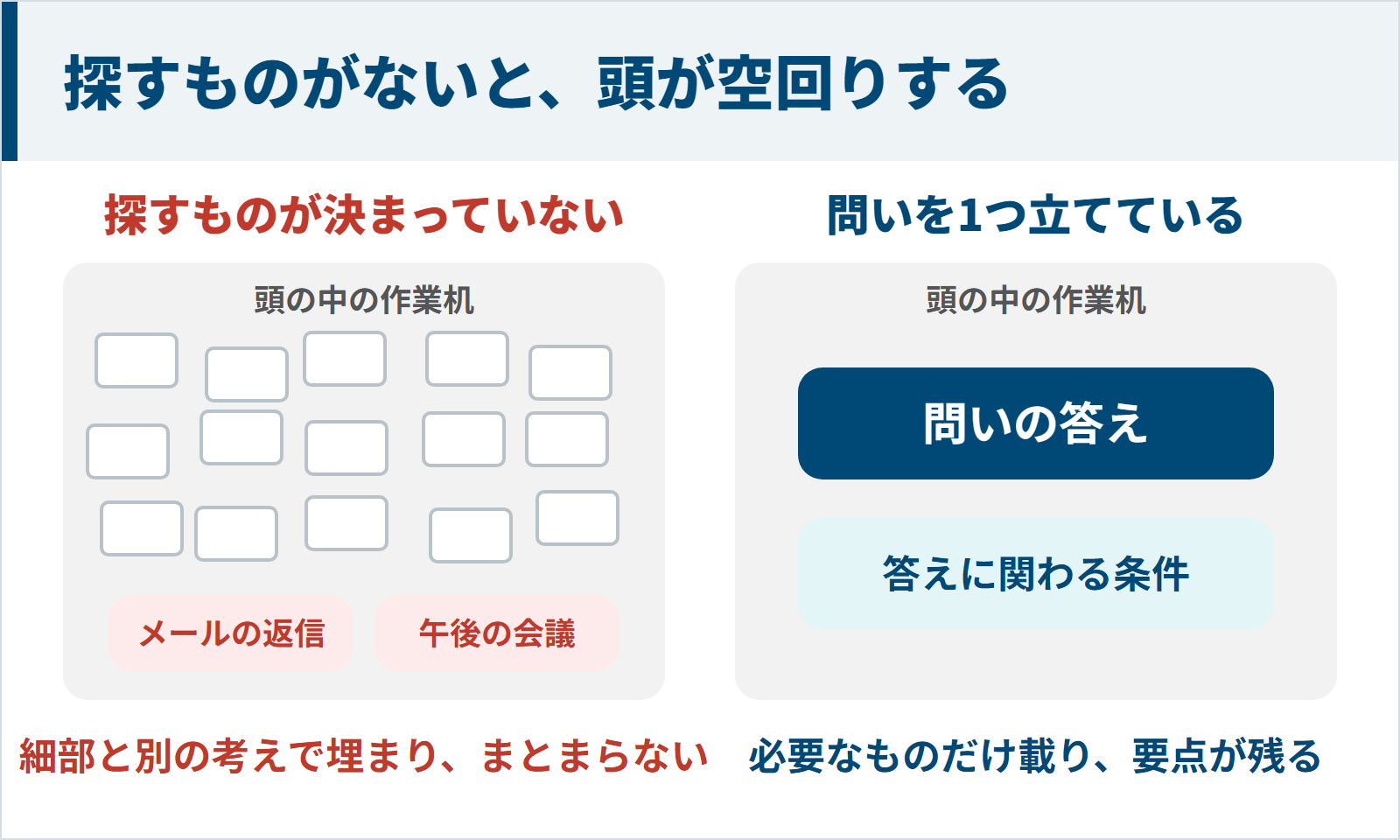 探すものが決まっていないと頭の作業机が細部と別の考えで埋まり空回りする図