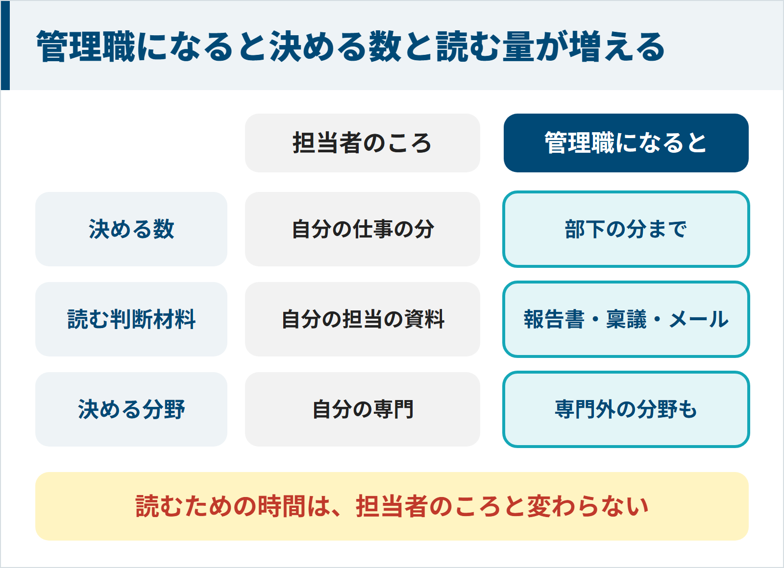 担当者のころと管理職になってからで、決める数、読む判断材料、決める分野が増えることを比べた図
