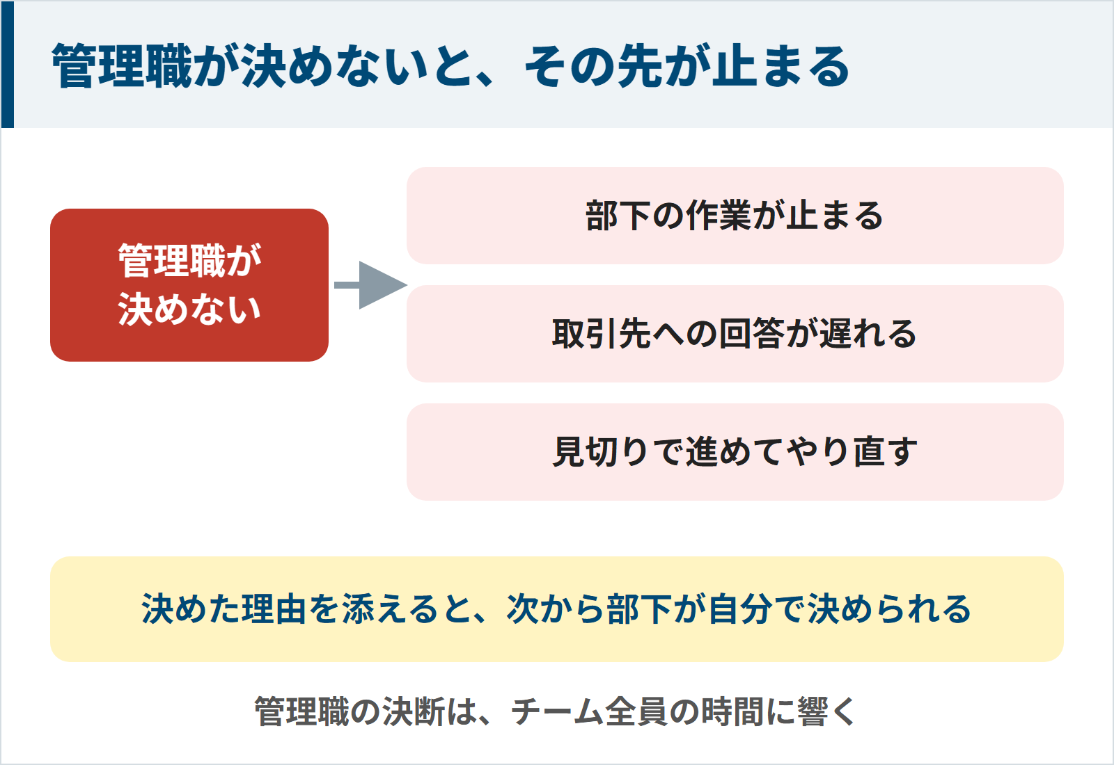 管理職が決めないと部下の作業が止まり、取引先への回答が遅れ、やり直しが起きること、決めた理由を添えると部下が自分で決められることを示した図