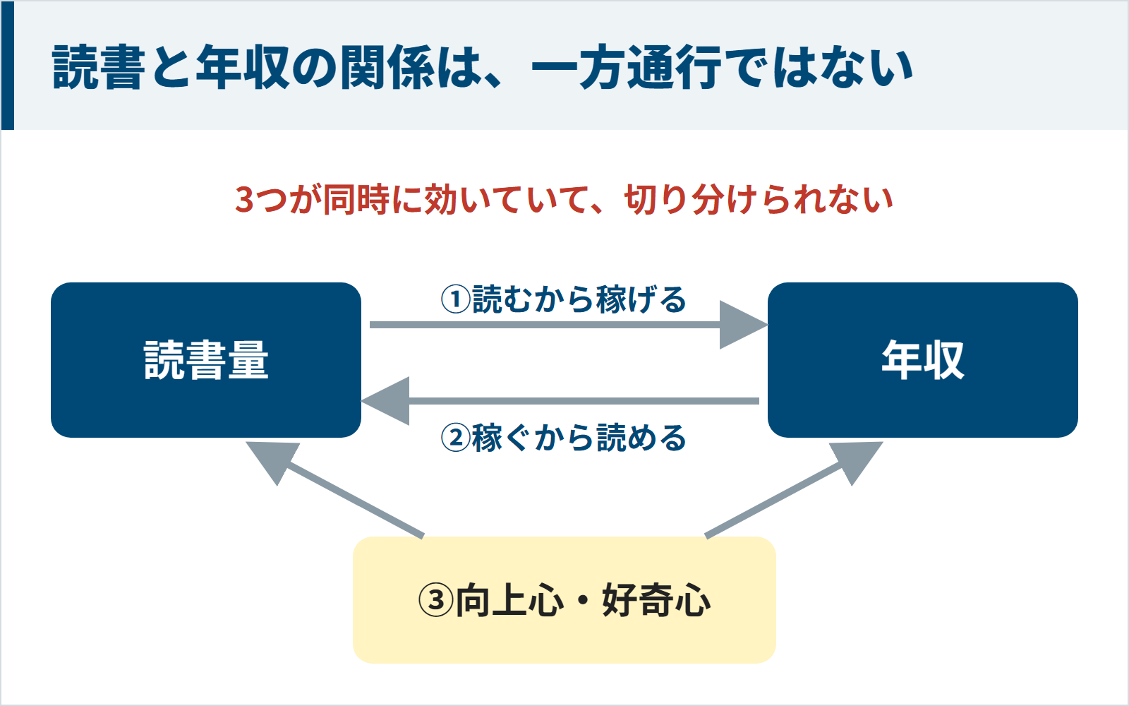 読書量と年収の相関を生む3つの道すじの図